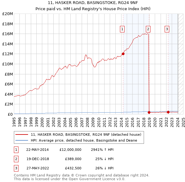 11, HASKER ROAD, BASINGSTOKE, RG24 9NF: Price paid vs HM Land Registry's House Price Index