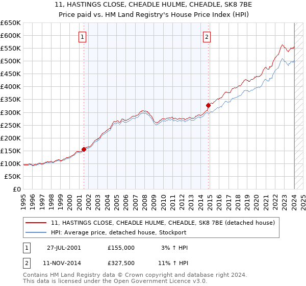 11, HASTINGS CLOSE, CHEADLE HULME, CHEADLE, SK8 7BE: Price paid vs HM Land Registry's House Price Index