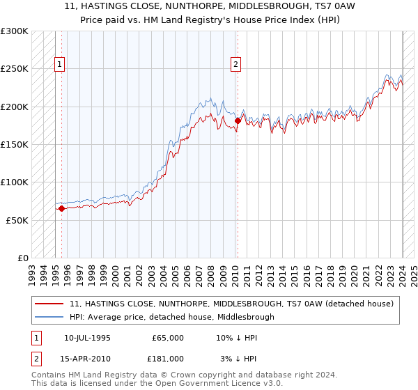 11, HASTINGS CLOSE, NUNTHORPE, MIDDLESBROUGH, TS7 0AW: Price paid vs HM Land Registry's House Price Index