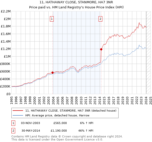 11, HATHAWAY CLOSE, STANMORE, HA7 3NR: Price paid vs HM Land Registry's House Price Index