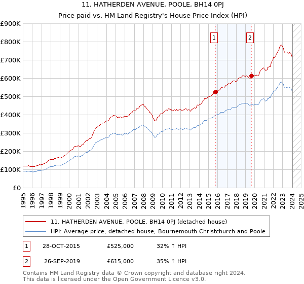 11, HATHERDEN AVENUE, POOLE, BH14 0PJ: Price paid vs HM Land Registry's House Price Index