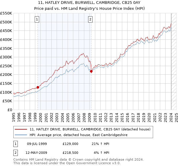 11, HATLEY DRIVE, BURWELL, CAMBRIDGE, CB25 0AY: Price paid vs HM Land Registry's House Price Index