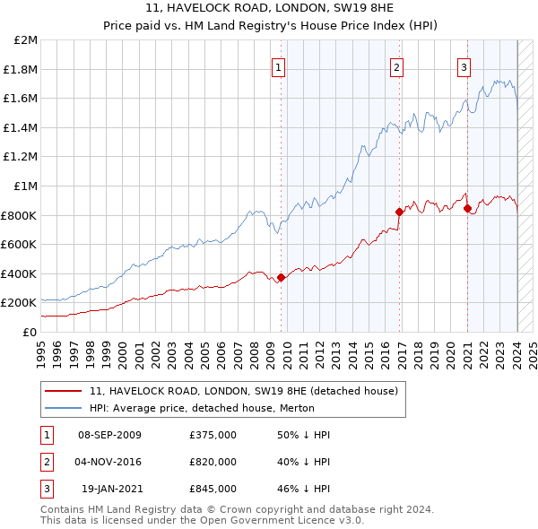 11, HAVELOCK ROAD, LONDON, SW19 8HE: Price paid vs HM Land Registry's House Price Index