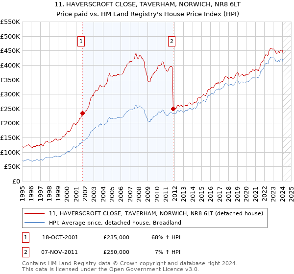 11, HAVERSCROFT CLOSE, TAVERHAM, NORWICH, NR8 6LT: Price paid vs HM Land Registry's House Price Index