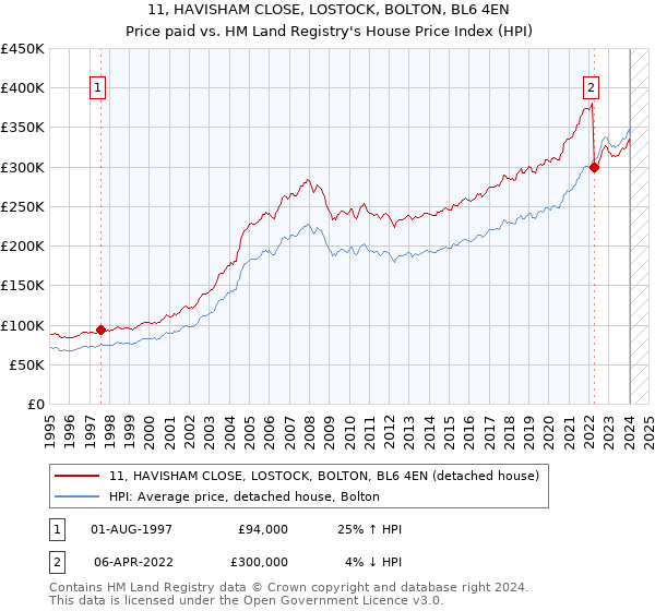 11, HAVISHAM CLOSE, LOSTOCK, BOLTON, BL6 4EN: Price paid vs HM Land Registry's House Price Index