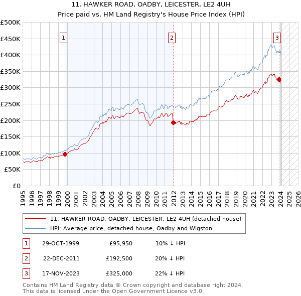 11, HAWKER ROAD, OADBY, LEICESTER, LE2 4UH: Price paid vs HM Land Registry's House Price Index