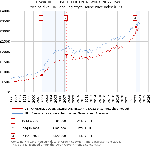 11, HAWKHILL CLOSE, OLLERTON, NEWARK, NG22 9AW: Price paid vs HM Land Registry's House Price Index