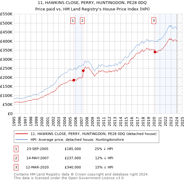 11, HAWKINS CLOSE, PERRY, HUNTINGDON, PE28 0DQ: Price paid vs HM Land Registry's House Price Index