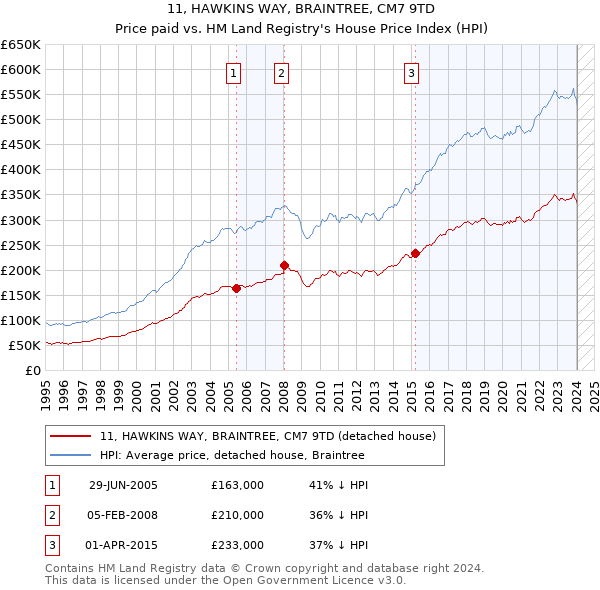 11, HAWKINS WAY, BRAINTREE, CM7 9TD: Price paid vs HM Land Registry's House Price Index