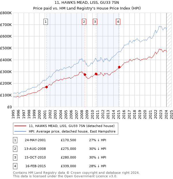 11, HAWKS MEAD, LISS, GU33 7SN: Price paid vs HM Land Registry's House Price Index
