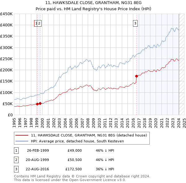 11, HAWKSDALE CLOSE, GRANTHAM, NG31 8EG: Price paid vs HM Land Registry's House Price Index