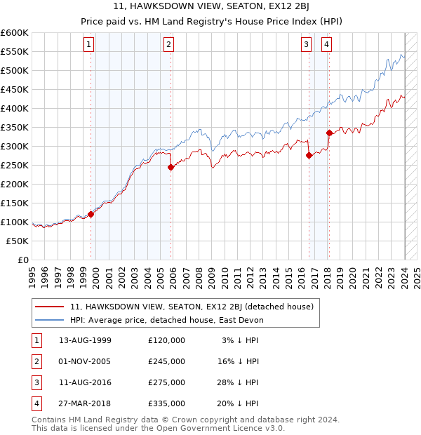 11, HAWKSDOWN VIEW, SEATON, EX12 2BJ: Price paid vs HM Land Registry's House Price Index