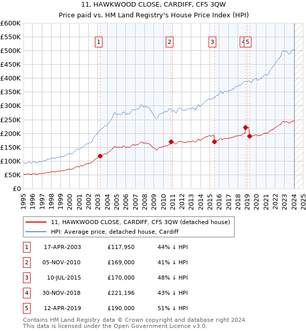 11, HAWKWOOD CLOSE, CARDIFF, CF5 3QW: Price paid vs HM Land Registry's House Price Index