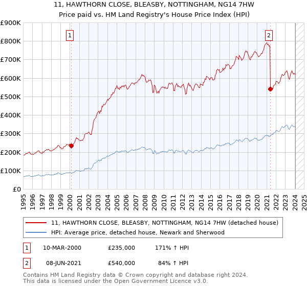 11, HAWTHORN CLOSE, BLEASBY, NOTTINGHAM, NG14 7HW: Price paid vs HM Land Registry's House Price Index