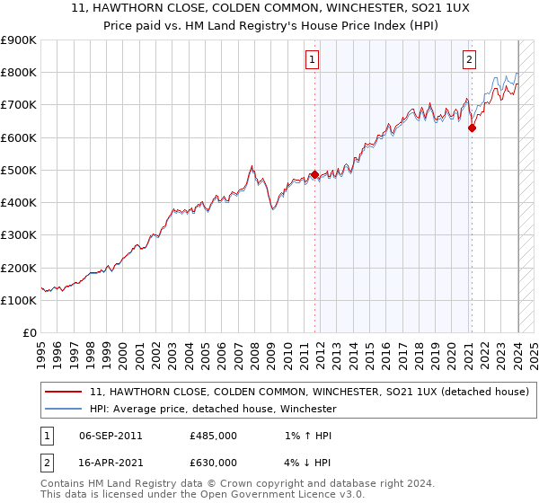 11, HAWTHORN CLOSE, COLDEN COMMON, WINCHESTER, SO21 1UX: Price paid vs HM Land Registry's House Price Index