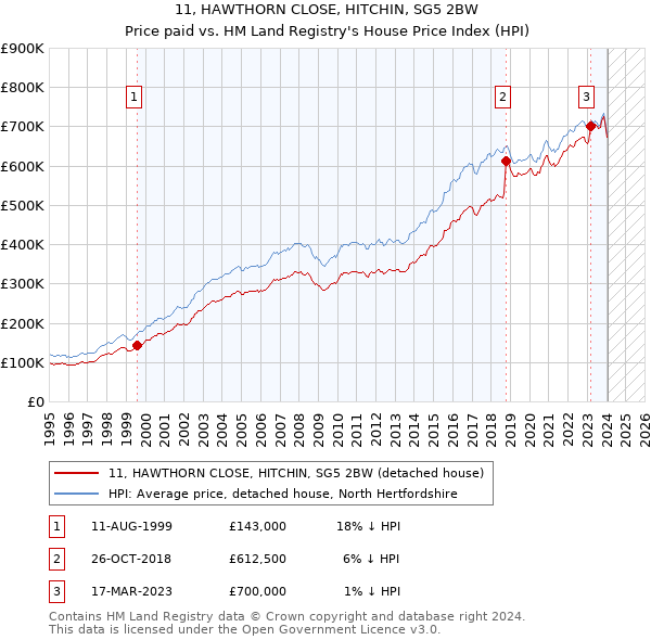 11, HAWTHORN CLOSE, HITCHIN, SG5 2BW: Price paid vs HM Land Registry's House Price Index
