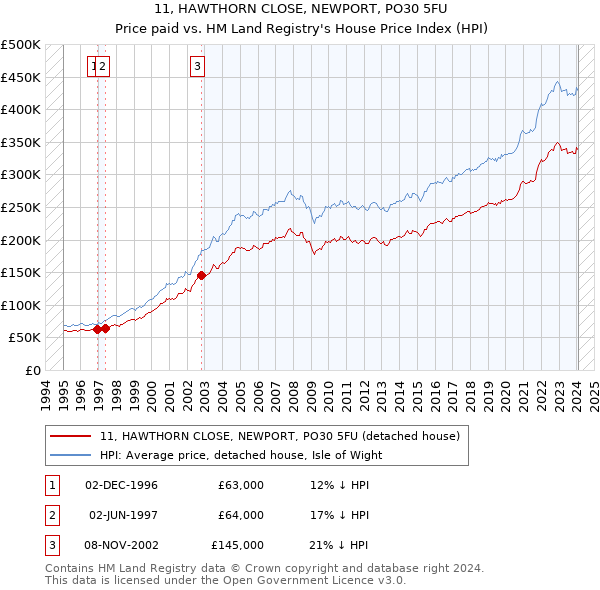 11, HAWTHORN CLOSE, NEWPORT, PO30 5FU: Price paid vs HM Land Registry's House Price Index