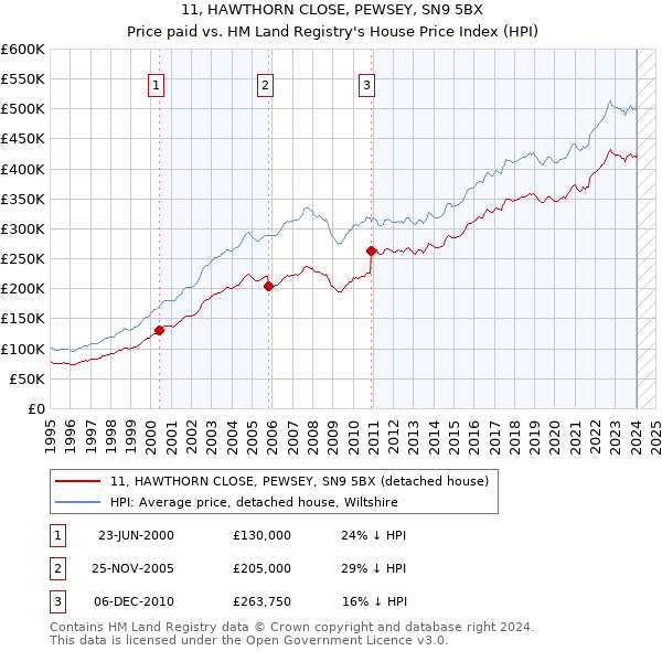 11, HAWTHORN CLOSE, PEWSEY, SN9 5BX: Price paid vs HM Land Registry's House Price Index