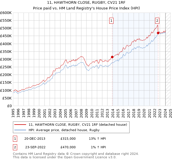 11, HAWTHORN CLOSE, RUGBY, CV21 1RF: Price paid vs HM Land Registry's House Price Index