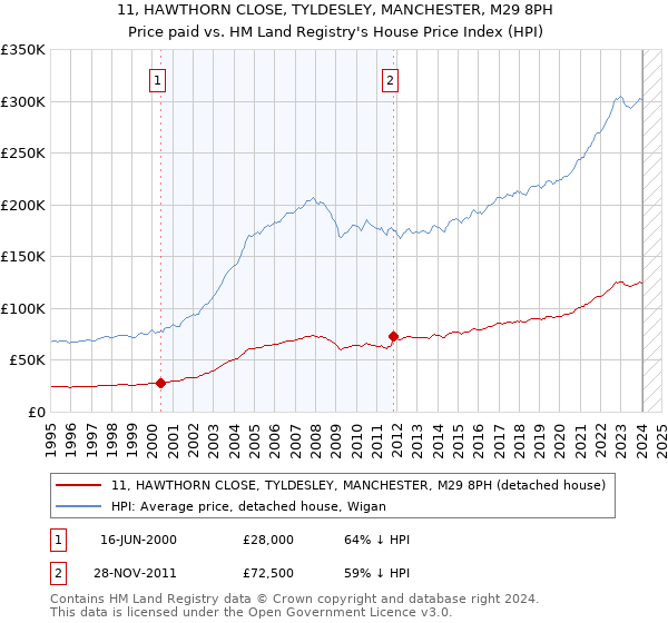 11, HAWTHORN CLOSE, TYLDESLEY, MANCHESTER, M29 8PH: Price paid vs HM Land Registry's House Price Index