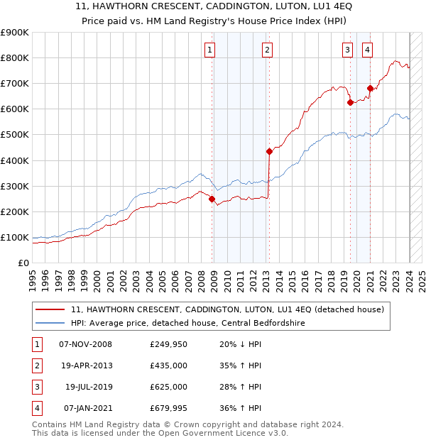 11, HAWTHORN CRESCENT, CADDINGTON, LUTON, LU1 4EQ: Price paid vs HM Land Registry's House Price Index