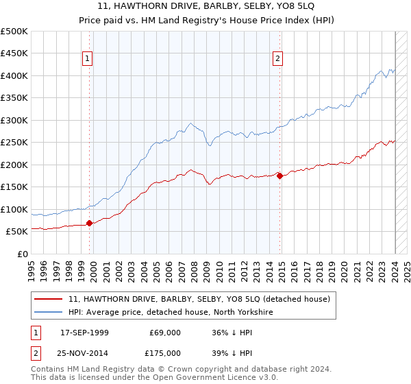 11, HAWTHORN DRIVE, BARLBY, SELBY, YO8 5LQ: Price paid vs HM Land Registry's House Price Index