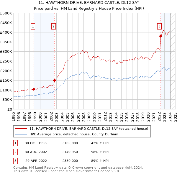 11, HAWTHORN DRIVE, BARNARD CASTLE, DL12 8AY: Price paid vs HM Land Registry's House Price Index