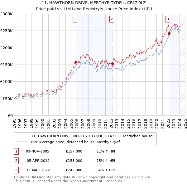 11, HAWTHORN DRIVE, MERTHYR TYDFIL, CF47 0LZ: Price paid vs HM Land Registry's House Price Index