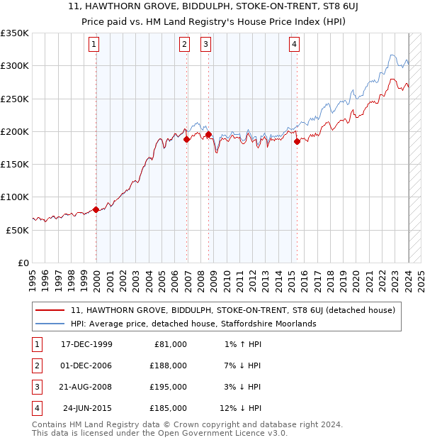 11, HAWTHORN GROVE, BIDDULPH, STOKE-ON-TRENT, ST8 6UJ: Price paid vs HM Land Registry's House Price Index
