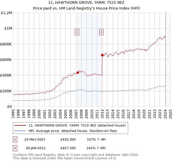 11, HAWTHORN GROVE, YARM, TS15 9EZ: Price paid vs HM Land Registry's House Price Index