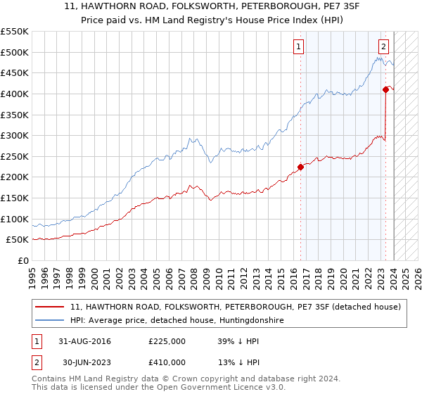 11, HAWTHORN ROAD, FOLKSWORTH, PETERBOROUGH, PE7 3SF: Price paid vs HM Land Registry's House Price Index