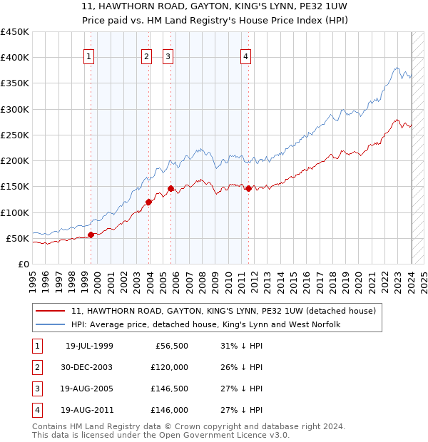11, HAWTHORN ROAD, GAYTON, KING'S LYNN, PE32 1UW: Price paid vs HM Land Registry's House Price Index