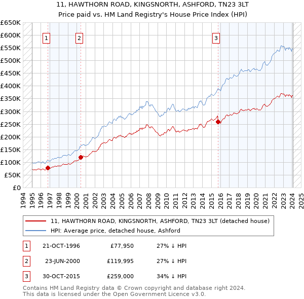 11, HAWTHORN ROAD, KINGSNORTH, ASHFORD, TN23 3LT: Price paid vs HM Land Registry's House Price Index