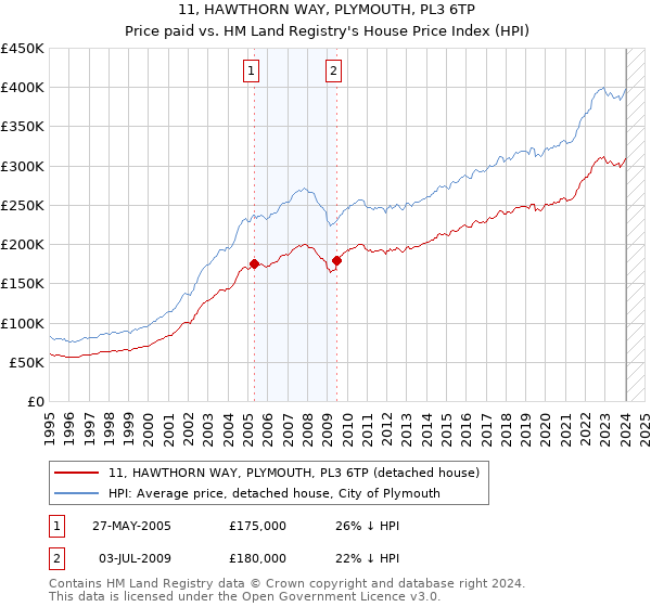 11, HAWTHORN WAY, PLYMOUTH, PL3 6TP: Price paid vs HM Land Registry's House Price Index