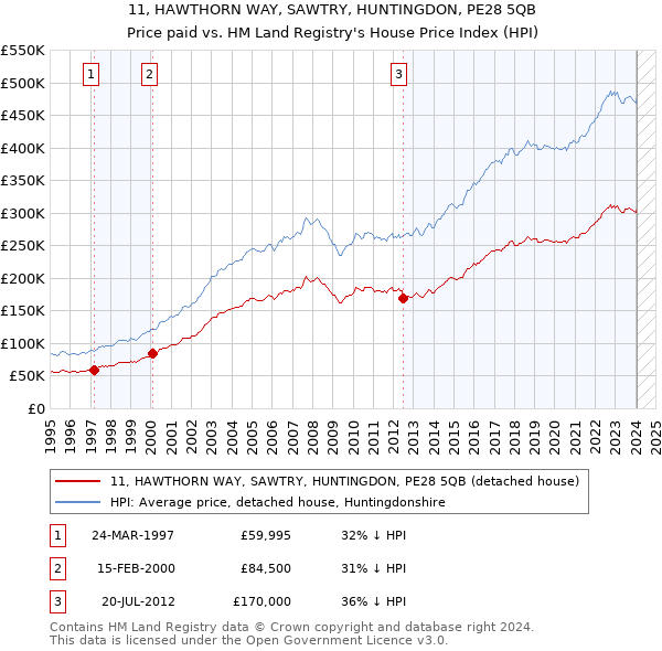 11, HAWTHORN WAY, SAWTRY, HUNTINGDON, PE28 5QB: Price paid vs HM Land Registry's House Price Index