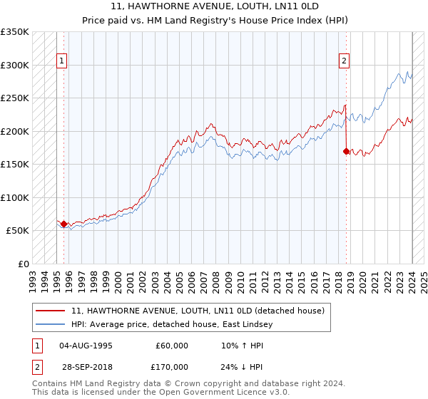 11, HAWTHORNE AVENUE, LOUTH, LN11 0LD: Price paid vs HM Land Registry's House Price Index