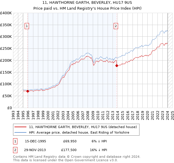 11, HAWTHORNE GARTH, BEVERLEY, HU17 9US: Price paid vs HM Land Registry's House Price Index