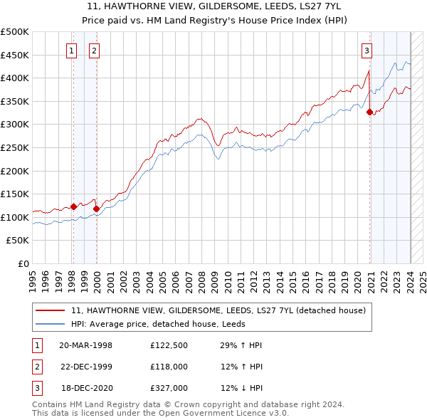 11, HAWTHORNE VIEW, GILDERSOME, LEEDS, LS27 7YL: Price paid vs HM Land Registry's House Price Index