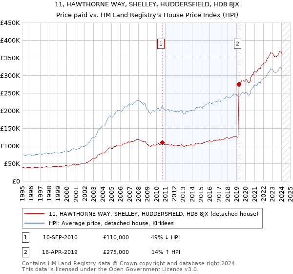11, HAWTHORNE WAY, SHELLEY, HUDDERSFIELD, HD8 8JX: Price paid vs HM Land Registry's House Price Index
