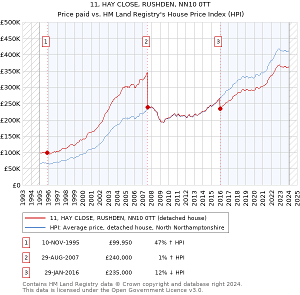 11, HAY CLOSE, RUSHDEN, NN10 0TT: Price paid vs HM Land Registry's House Price Index