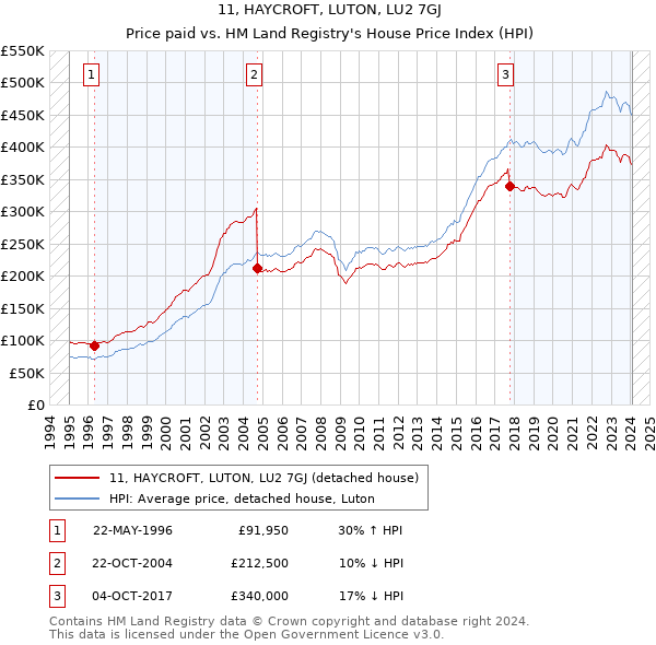 11, HAYCROFT, LUTON, LU2 7GJ: Price paid vs HM Land Registry's House Price Index