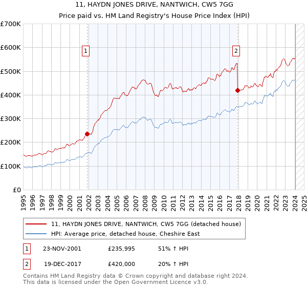 11, HAYDN JONES DRIVE, NANTWICH, CW5 7GG: Price paid vs HM Land Registry's House Price Index