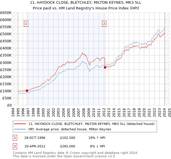 11, HAYDOCK CLOSE, BLETCHLEY, MILTON KEYNES, MK3 5LL: Price paid vs HM Land Registry's House Price Index