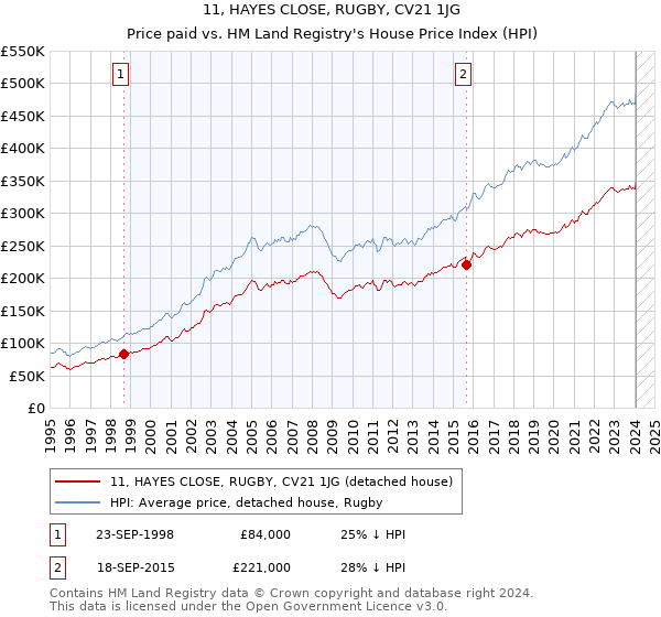 11, HAYES CLOSE, RUGBY, CV21 1JG: Price paid vs HM Land Registry's House Price Index