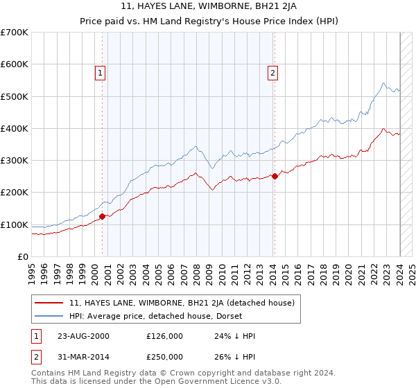 11, HAYES LANE, WIMBORNE, BH21 2JA: Price paid vs HM Land Registry's House Price Index