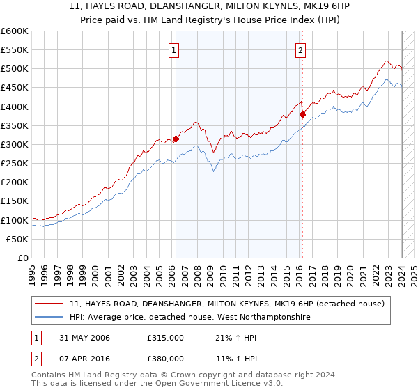 11, HAYES ROAD, DEANSHANGER, MILTON KEYNES, MK19 6HP: Price paid vs HM Land Registry's House Price Index