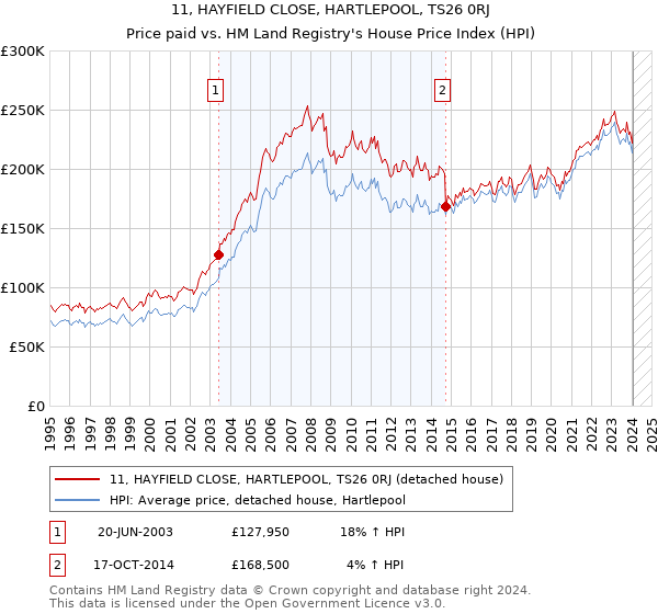 11, HAYFIELD CLOSE, HARTLEPOOL, TS26 0RJ: Price paid vs HM Land Registry's House Price Index