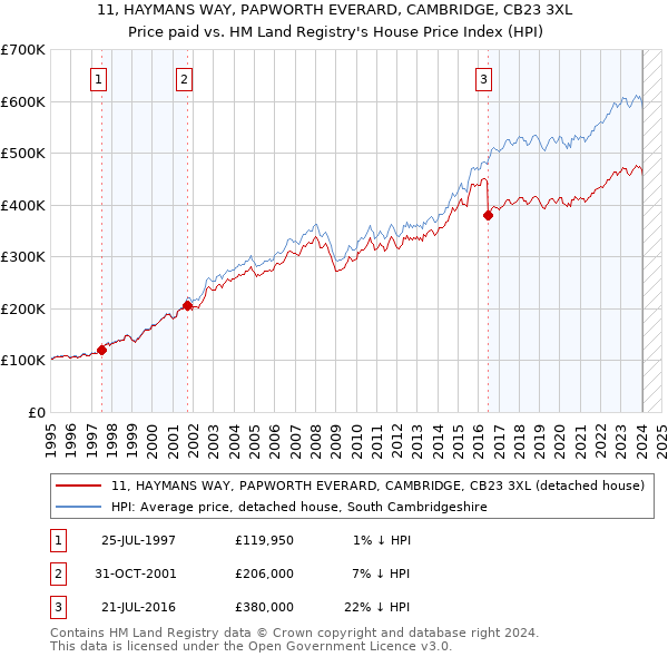 11, HAYMANS WAY, PAPWORTH EVERARD, CAMBRIDGE, CB23 3XL: Price paid vs HM Land Registry's House Price Index