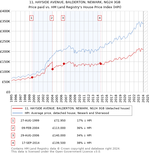 11, HAYSIDE AVENUE, BALDERTON, NEWARK, NG24 3GB: Price paid vs HM Land Registry's House Price Index