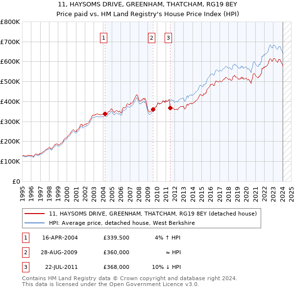 11, HAYSOMS DRIVE, GREENHAM, THATCHAM, RG19 8EY: Price paid vs HM Land Registry's House Price Index